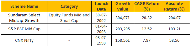 Sundaram Select Midcap Fund’s performance from April 1, 2011 to April 1, 2017 Sundaram Select Midcap Fund’s performance from April 1, 2011 to April 1, 2017