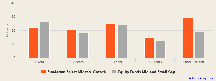 The trailing returns of Sundaram Select Midcap Fund The trailing returns of Sundaram Select Midcap Fund