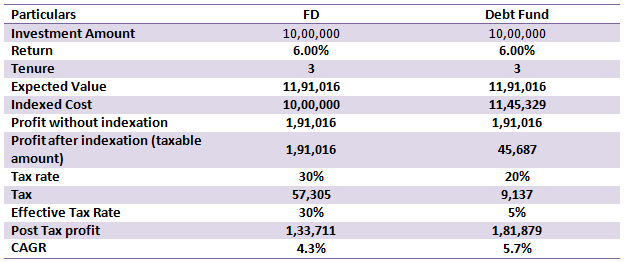 How conservative hybrid funds are much more tax efficient than traditional fixed income schemes like Bank FDs for investors in the higher tax brackets