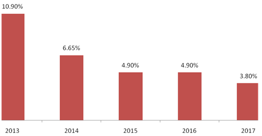 CPI inflation rate from 2013 to 2017