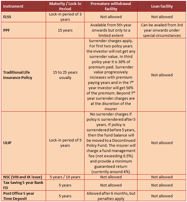 Liquidity related considerations for these investment options