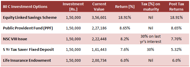 Post tax inflation adjusted rate of different 80C investment schemes