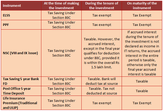Tax treatment at each stage for various 80C investment options