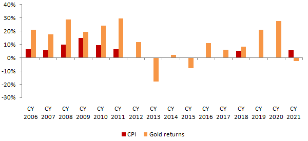 Mutual Funds - Gold beat inflation in most years and over a long investment horizon