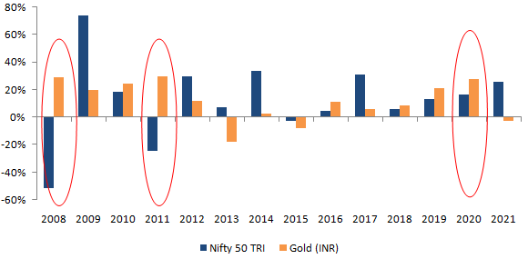 Mutual Funds - Gold outperforms in bear markets for equities