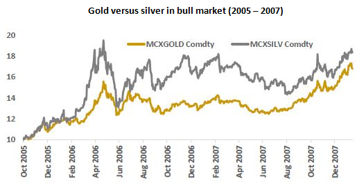 Mutual Funds - Gold versus silver in bull market (2005 – 2007)