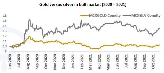 Mutual Funds - Gold versus silver in bull market (2020 – 2021)