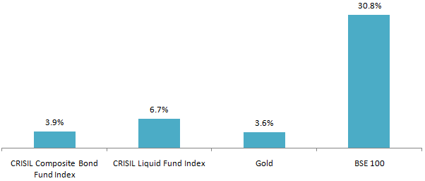 Mutual Funds - Performance of different asset classes in 2017 Mutual Funds - Performance of different asset classes in 2017