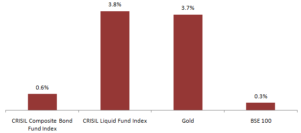 Mutual Funds - Performance of different asset classes in 2018 Mutual Funds - Performance of different asset classes in 2018
