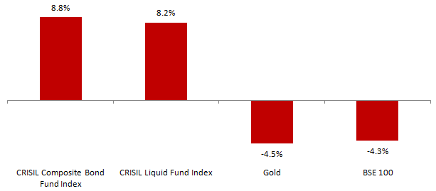 Mutual Funds - Performance of different asset classes in 2015 Mutual Funds - Performance of different asset classes in 2015