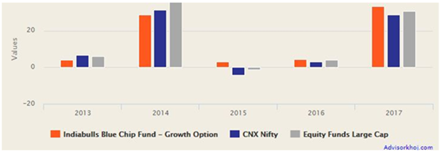 Mutual Funds - Top performing large cap funds in the last 3 years Mutual Funds - Top performing large cap funds in the last 3 years