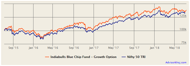 Mutual Funds - Growth of lump sum investment in Indiabulls Bluechip over the last 3 years Mutual Funds - Growth of lump sum investment in Indiabulls Bluechip over the last 3 years