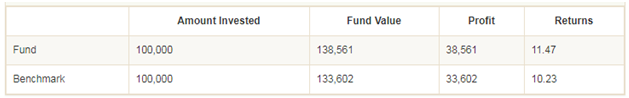 Mutual Funds - Profit in Indiabulls Blue Chip Fund over the last three years Mutual Funds - Profit in Indiabulls Blue Chip Fund over the last three years