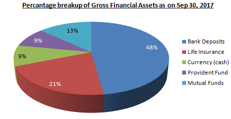 Mutual Funds - Percantage breakup of Gross Financial Assets as on Sep 30, 2017 Mutual Funds - Percantage breakup of Gross Financial Assets as on Sep 30, 2017