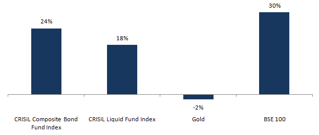 Mutual Funds - Performance of different asset classes from 2014 to 2018 YTD Mutual Funds - Performance of different asset classes from 2014 to 2018 YTD