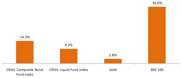 Mutual Funds - Performance of different asset classes in 2014 Mutual Funds - Performance of different asset classes in 2014
