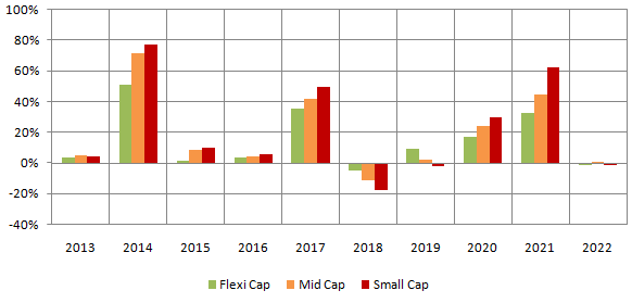 Annual category average returns of Large Cap and Flexicap Funds over the last 10 years