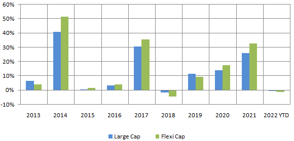 Annual category average returns of Large Cap and Flexicap Funds over the last 10 years