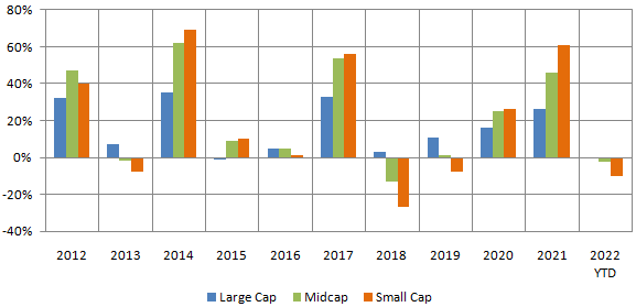 Winners rotate across different market cap segments