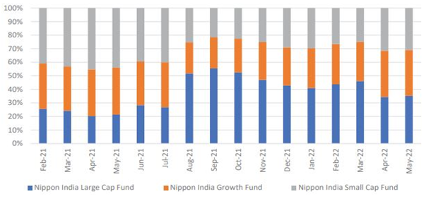 Mutual Funds - Allocation within equities (e.g. large, mid and small caps) since inception
