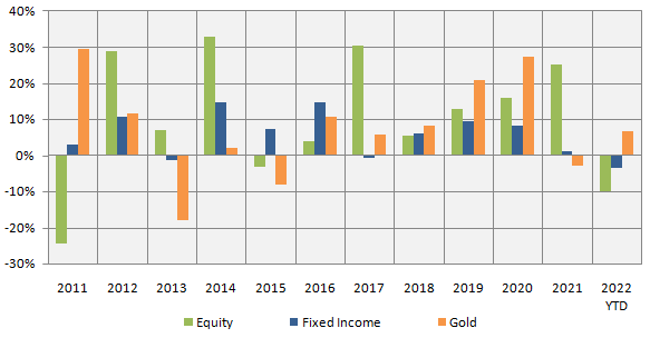 Mutual Funds - Annual returns of equity (represented by Nifty 50 TRI), debt (represented by Nifty 10 year benchmark G-Sec index) and Gold