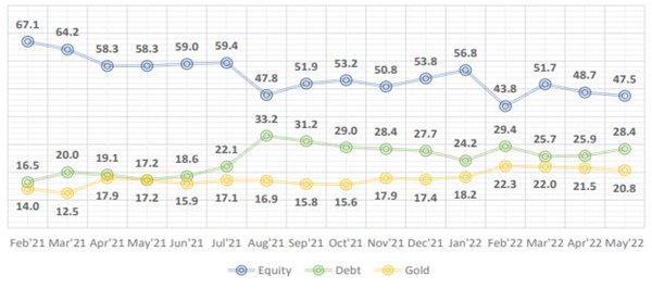 Mutual Funds - Asset allocation of the fund since inception till May 2022
