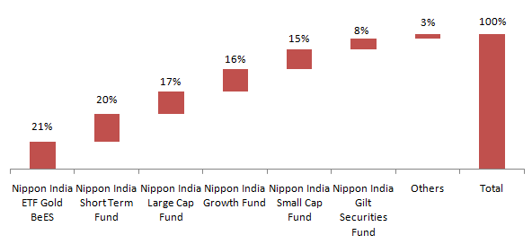 Mutual Funds - Current portfolio of Nippon India Asset Allocator Fund of Funds Mutual Funds - Current portfolio of Nippon India Asset Allocator Fund of Funds