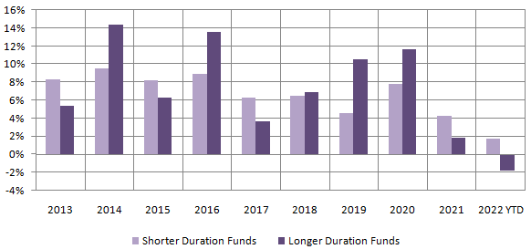 Mutual Funds - Fixed income (debt) asset class, in the last 10 years