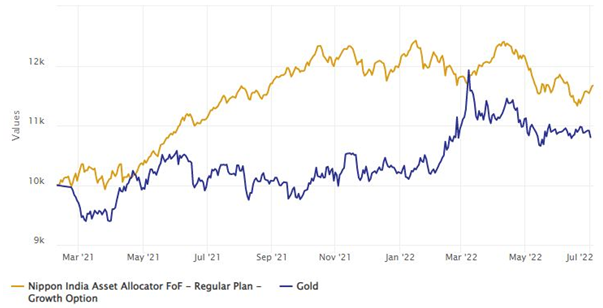 Mutual Funds - Growth of Rs 10,000 investment in Nippon India Asset Allocator Fund of Funds versus Gold Mutual Funds - Growth of Rs 10,000 investment in Nippon India Asset Allocator Fund of Funds versus Gold