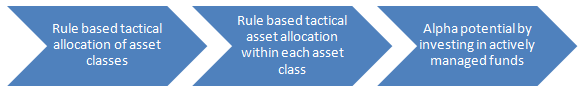 Mutual Funds - Rule based investing