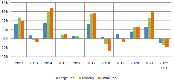 Mutual Funds - Winners keep rotating even within an asset class Mutual Funds - Winners keep rotating even within an asset class