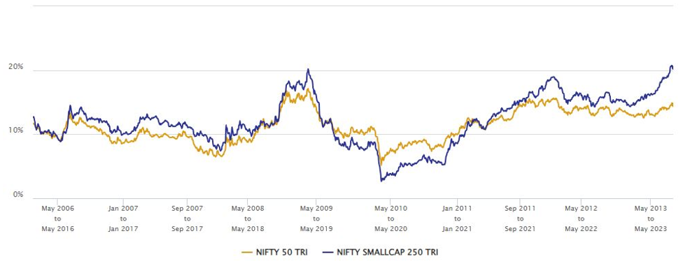 10 year rolling returns of Nifty Small Cap 250 TRI versus Nifty 50 TRI since the inception of the small cap index
