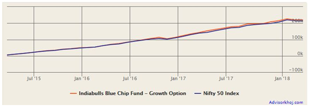 Mutual Funds - Returns of Rs 5,000 monthly SIP in Indiabulls Blue Chip Fund (Growth Option) over the last 3 years