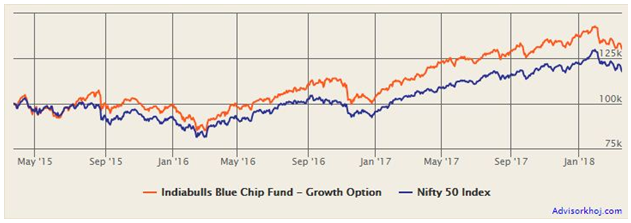 Mutual Funds - Growth of Rs 1 lakh invested in the Indiabulls Blue Chip Fund (Growth Option) over the last 3 years