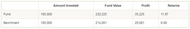 Mutual Funds - Returns Calculator for Indiabulls Blue Chip Fund
