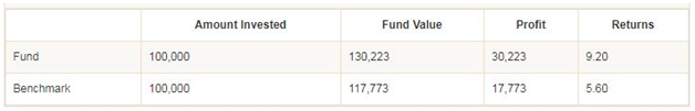 Mutual Funds - Returns Calculator for Indiabulls Blue Chip Fund