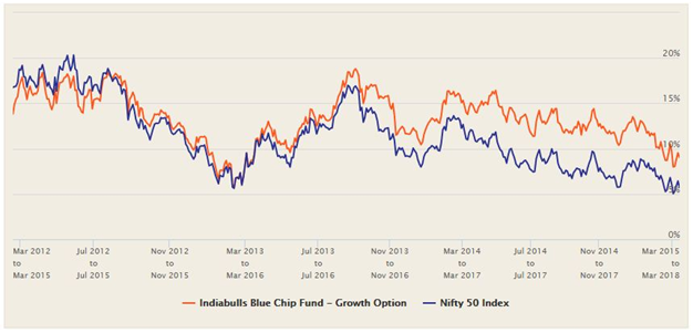 Mutual Funds - 3 year rolling returns of Indiabulls Bluechip Fund versus the benchmark Nifty since inception