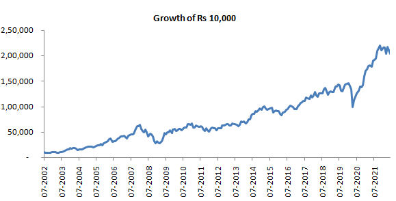 Mutual Funds - Rs 10,000 invested in Nifty 50 TRI would have grown 20 times in the last 20 years