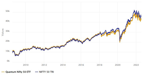 Mutual Funds - Performance track record of the ETF since inception