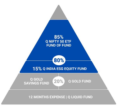 Mutual Funds - Quantum Mutual Fund’s 12:20: 80 asset allocation strategy