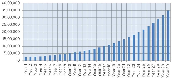 How much you will save till your retirement