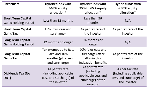 Taxation of hybrid funds