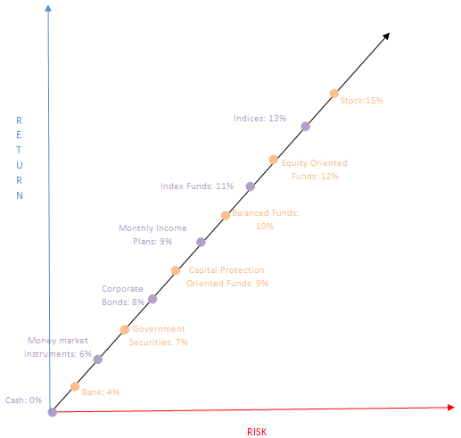 Benefits of High risk and High return