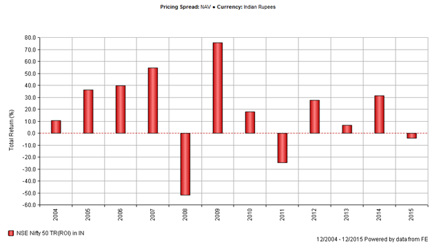 The market has reflected negative returns while in some there are high positive returns