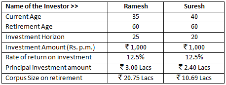 Understand the power of compounding better with the help of an example