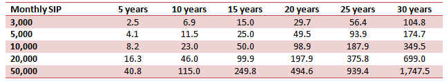 Systematic Investment Plans