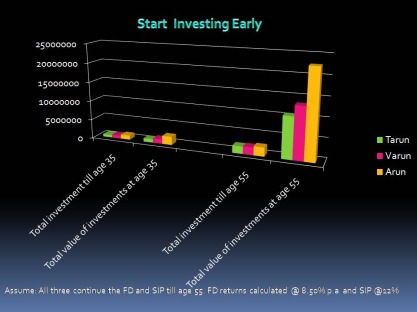 Start Investing Early