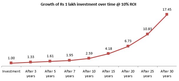 Compounding is profits earned on profits; the longer your investment tenure, higher is the power of compounding
