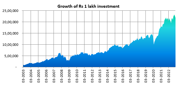 Mutual Funds - Growth of Rs 1 lakh invest in Nifty 50 TRI over the last 20 years