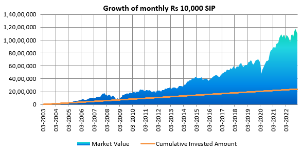 Wealth creation through a monthly SIP of Rs 10,000 in Nifty 50 TRI over the last 20 years